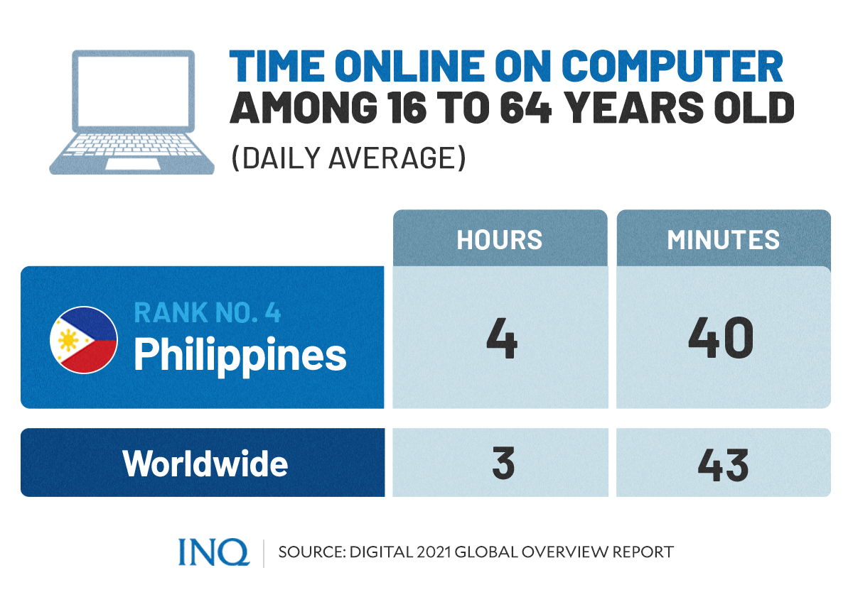 Online time on computer