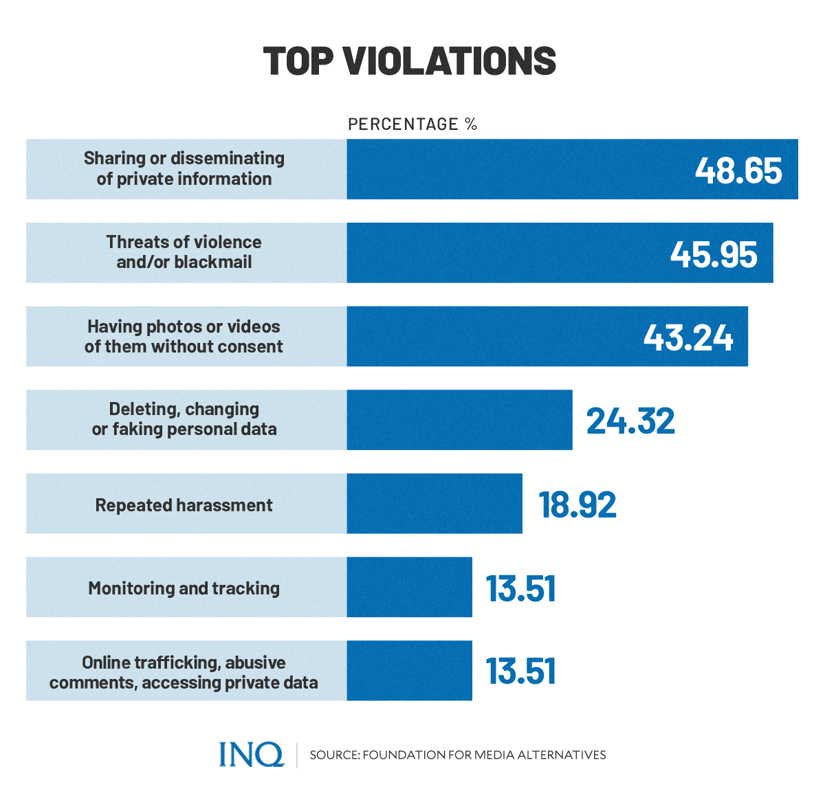 Top violations of harassment