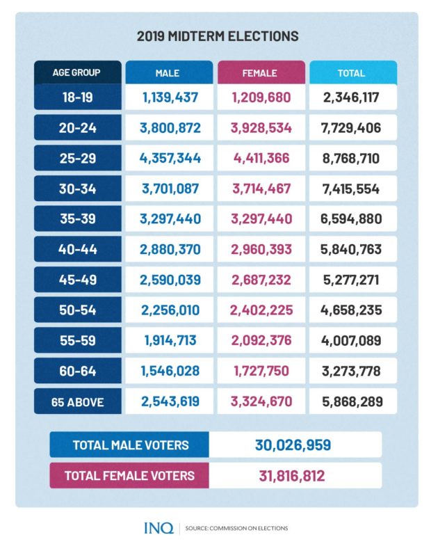 By the numbers More voters in 2022 than in previous polls Inquirer News