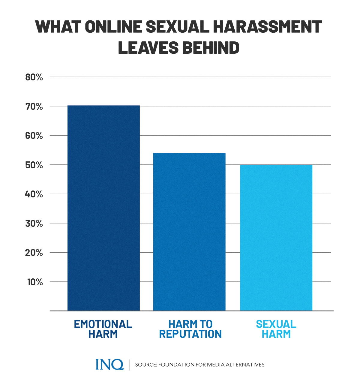 What online sexual harassment leaves behind