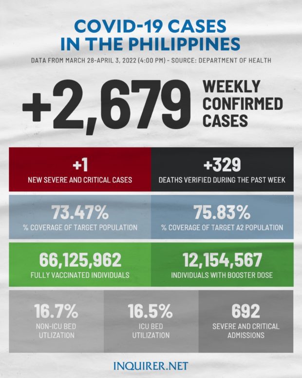 PH registers 2,679 new COVID-19 cases from March 28-April 3