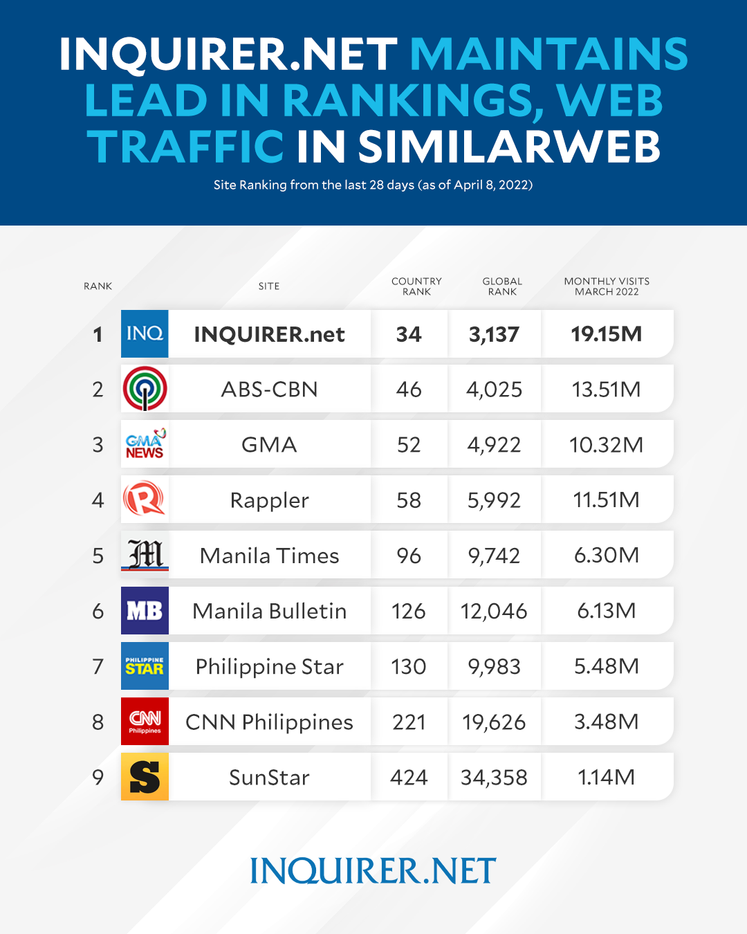 inquirer.net similarweb ranking
