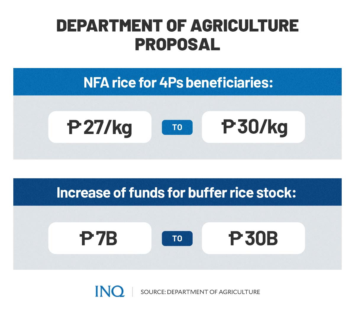 Department of Agriculture proposal
