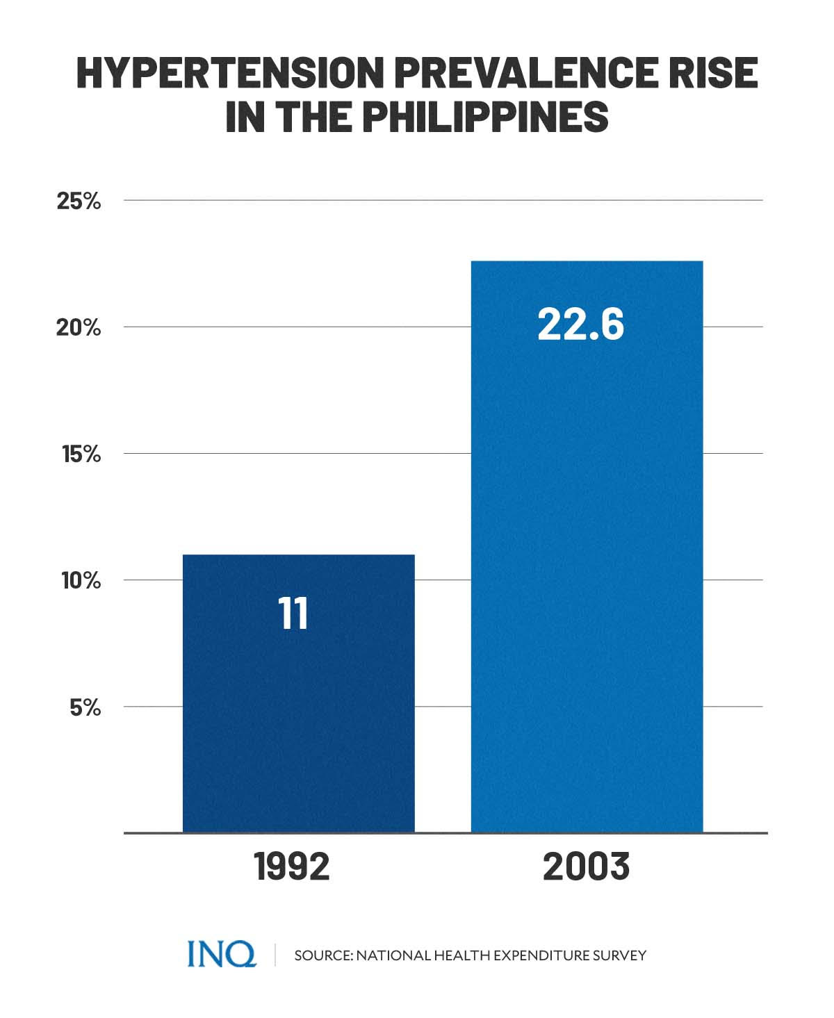 Hypertension pervalence rise in the Philippines
