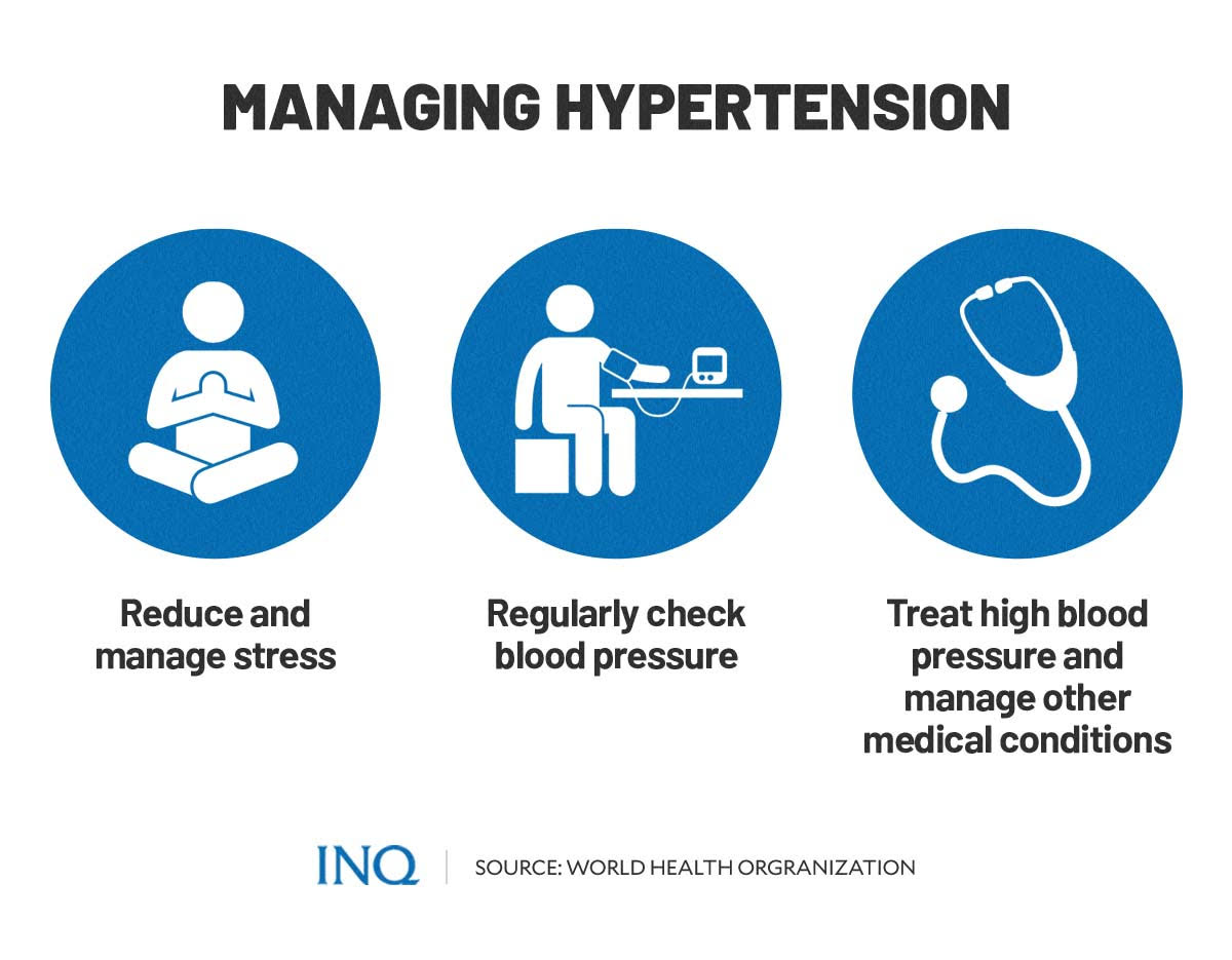 Managing hypertension