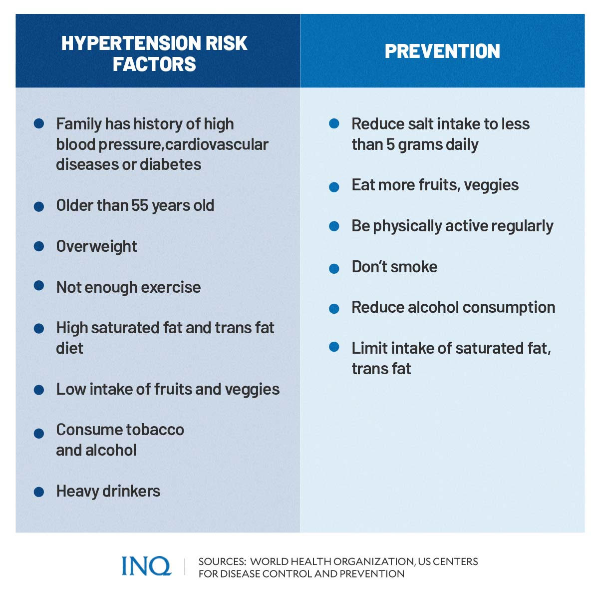 Risk and prevention of hypertension