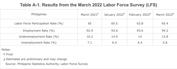 Results from the March 2022 Labor Force Survey (LFS)