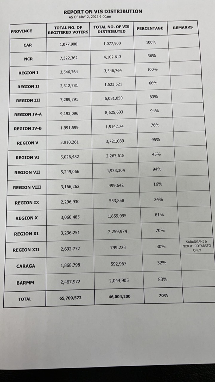 VIS Distribution Report as of May 2, 9 a.m. Courtesy of Commissioner George Garcia voter's information sheet