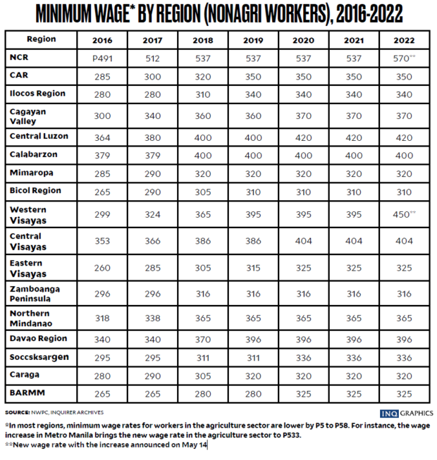 Minimum wage table by region. STORY: P33 wage hike in Metro Manila, P55-P110 in W. Visayas