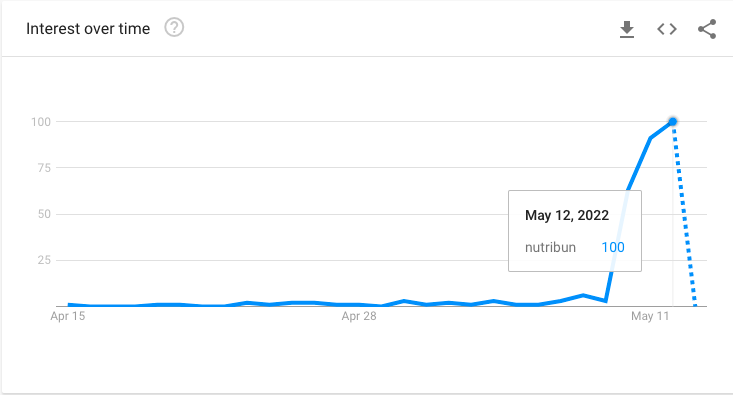 Nutribun interest over time