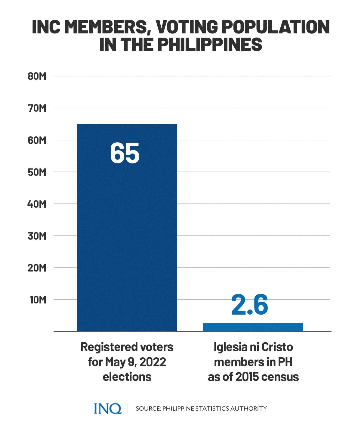 INC members voting population in the Philippines