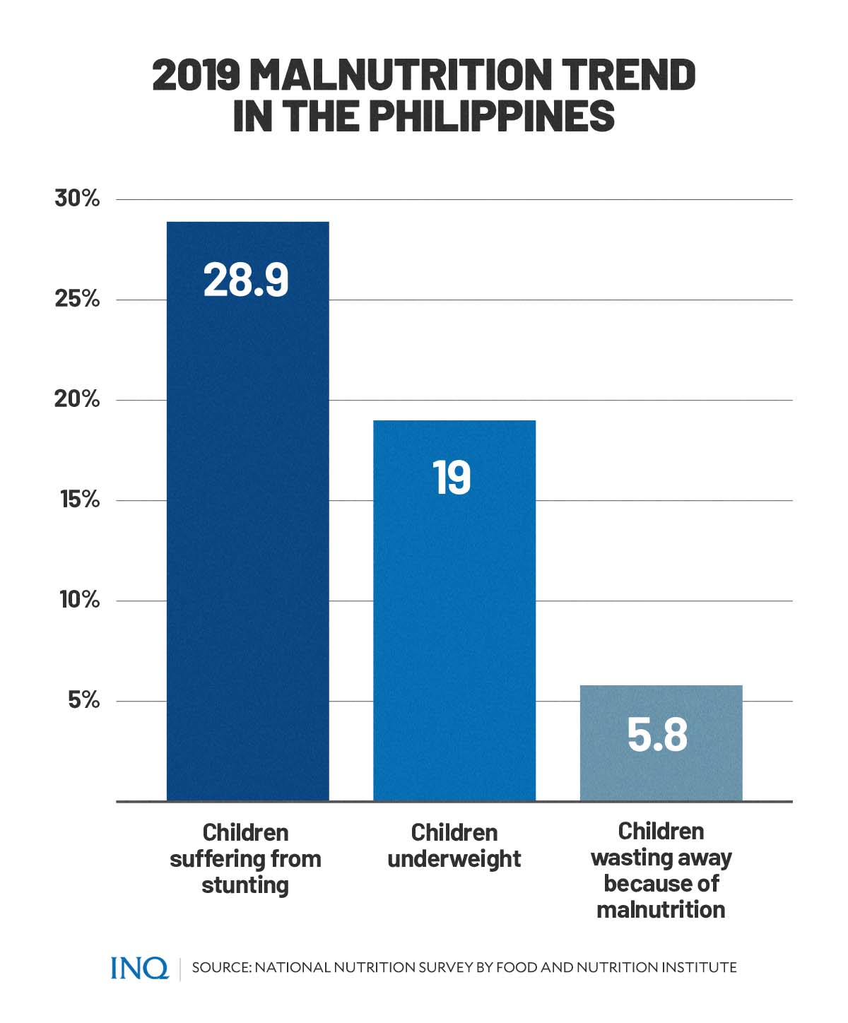2019 malnutrition trend in the Philippines