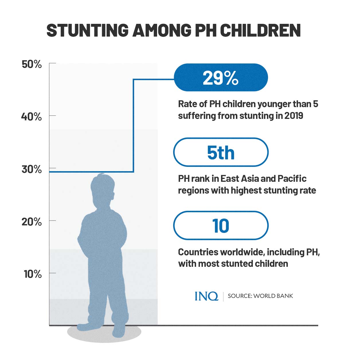 Stunting among PH children