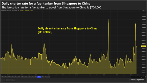 Daily charter rate for a fuel tanker from Singapore to China