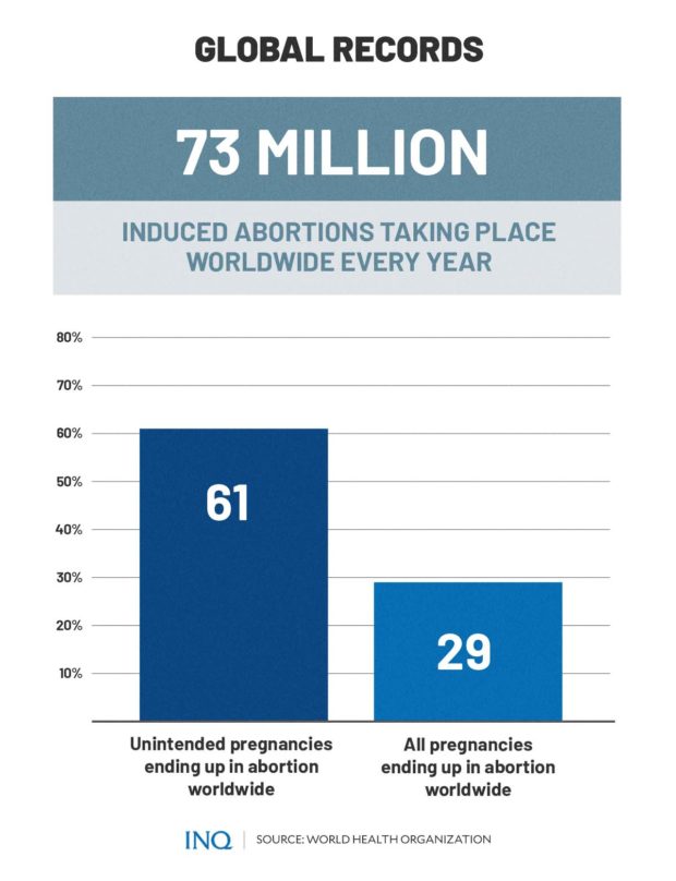 PH's Restrictive Abortion Laws Lead To Unsafe Abortion, Deaths ...