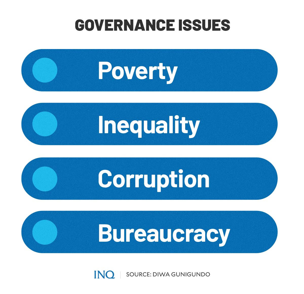 Governance issues