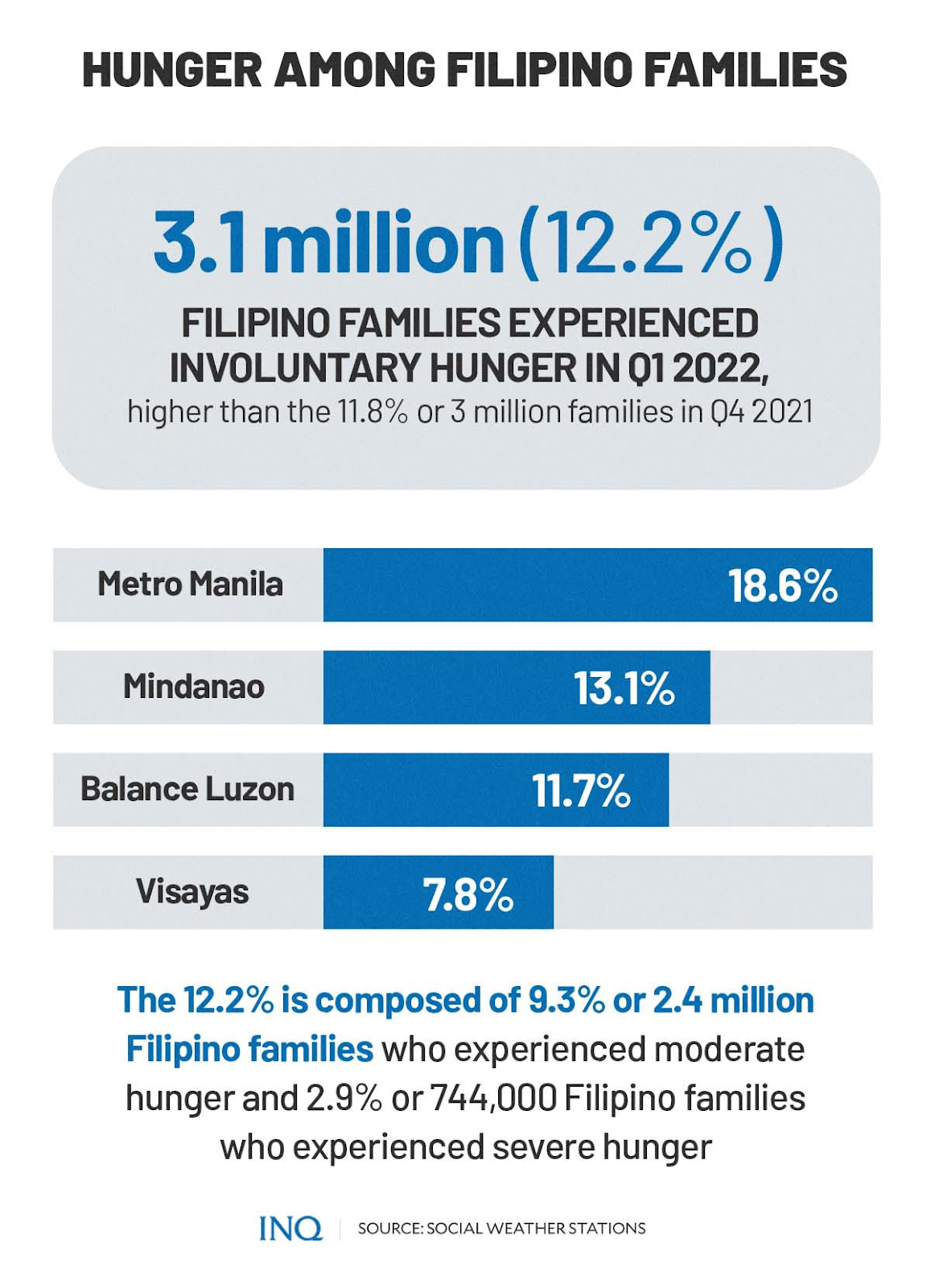 Hunger among Filipino families
