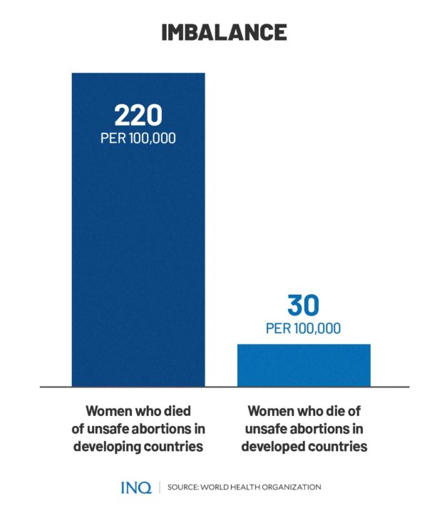 PH's Restrictive Abortion Laws Lead To Unsafe Abortion, Deaths ...