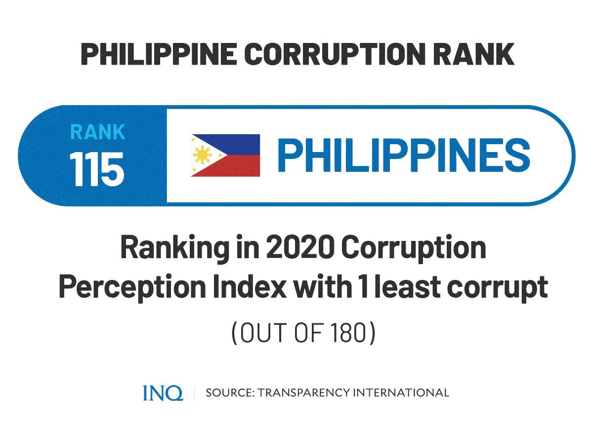 Philippine corruption rank