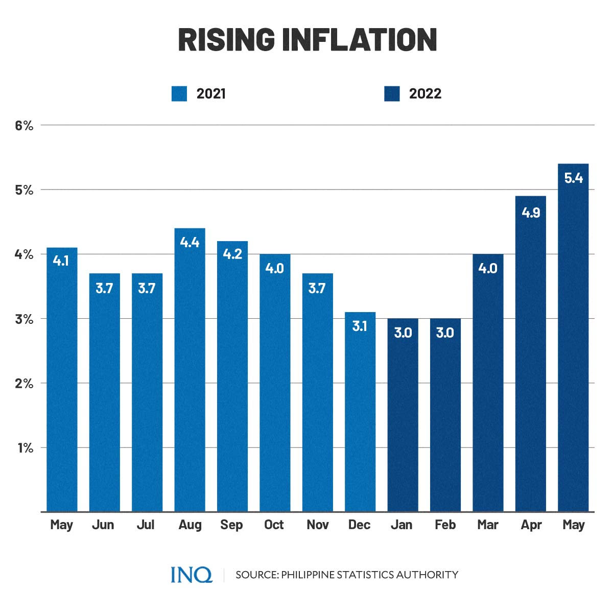 Rising inflation