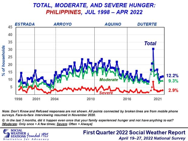 Chart of SWS survey on hunger. STORY: 3.1 million Filipinos experienced hunger in Q1 of 2022 – SWS