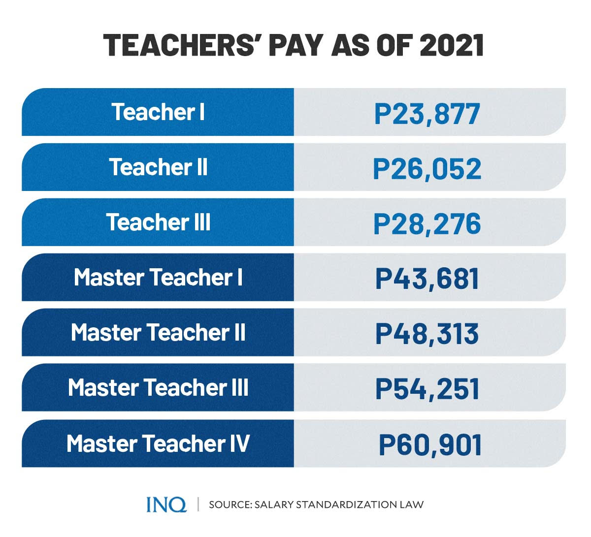 Teachers' pay as of 2021