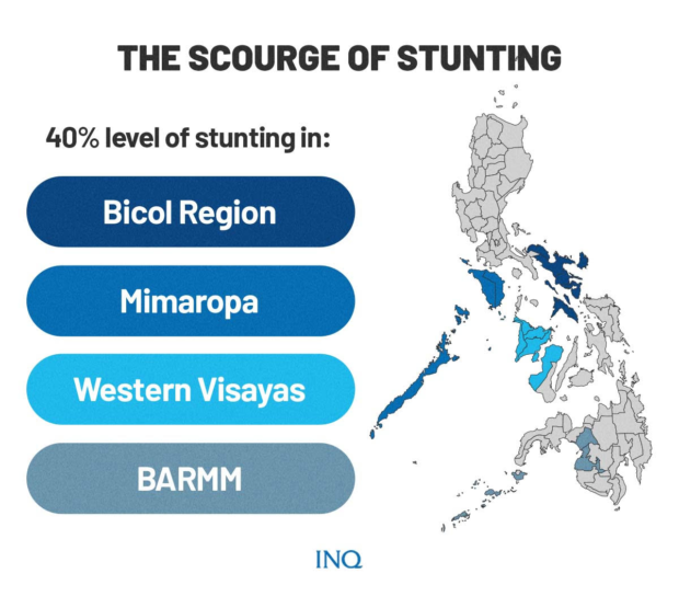 child stunting in the Philippines