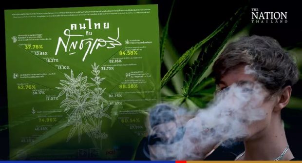 Most Thais are worried about the legalisation of marijuana, and many believe it will do more harm than good, a recent opinion survey found.