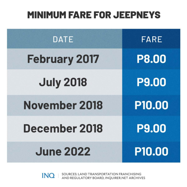 Minimum Fare P1 jeepney fare hike: As commuters pay more, drivers still suffer ...