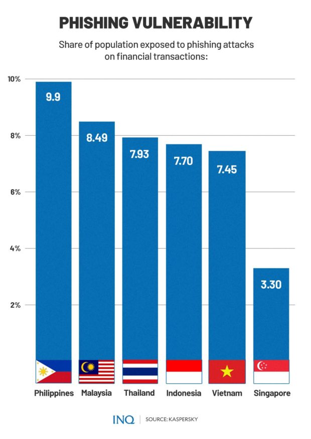 PH biggest target of phishing in Southeast Asia—cybersecurity report ...