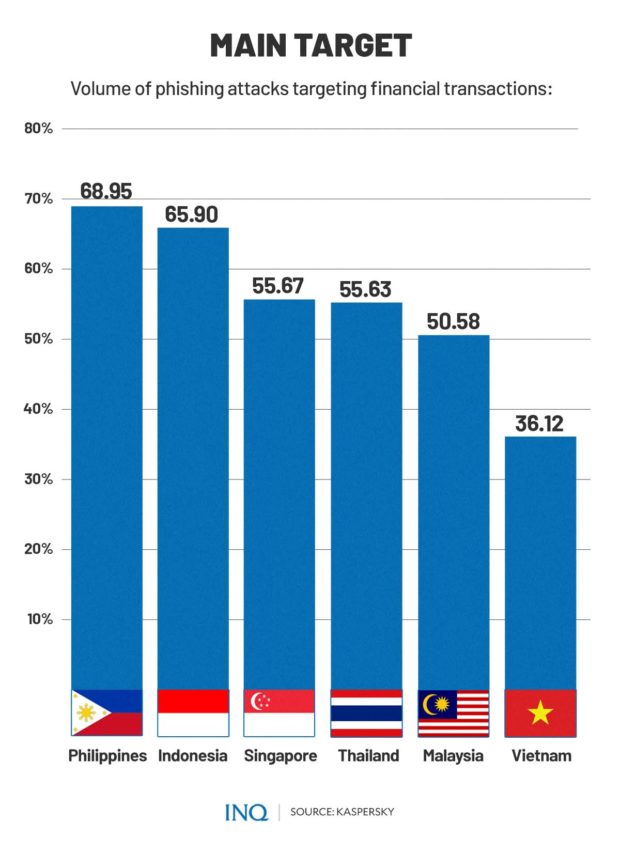 PH biggest target of phishing in Southeast Asia—cybersecurity report ...