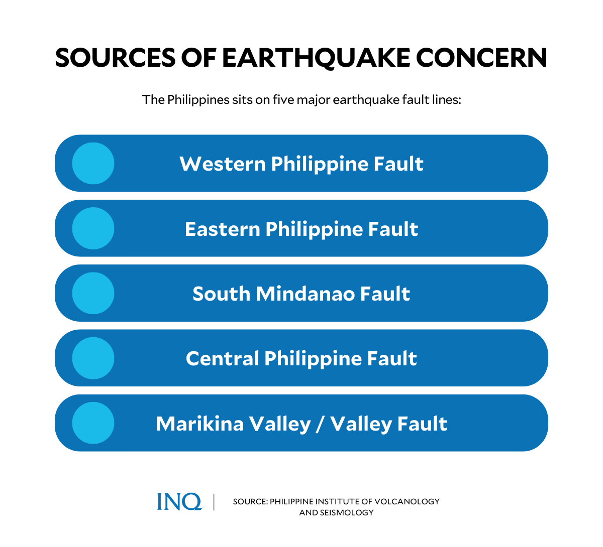 Sources of earthquake concern