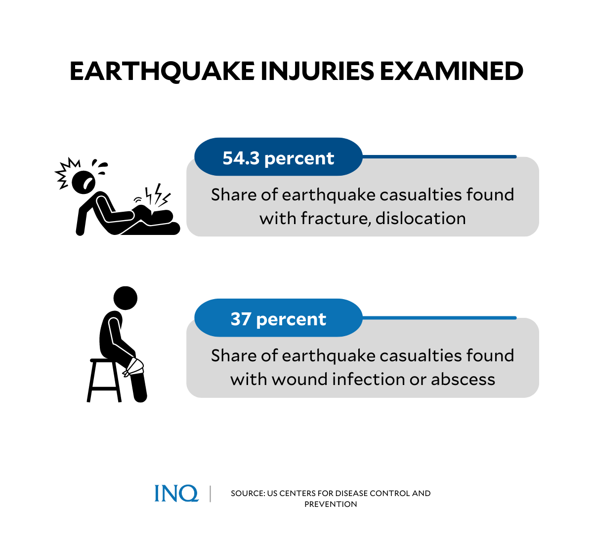 Earthquake injuries examined