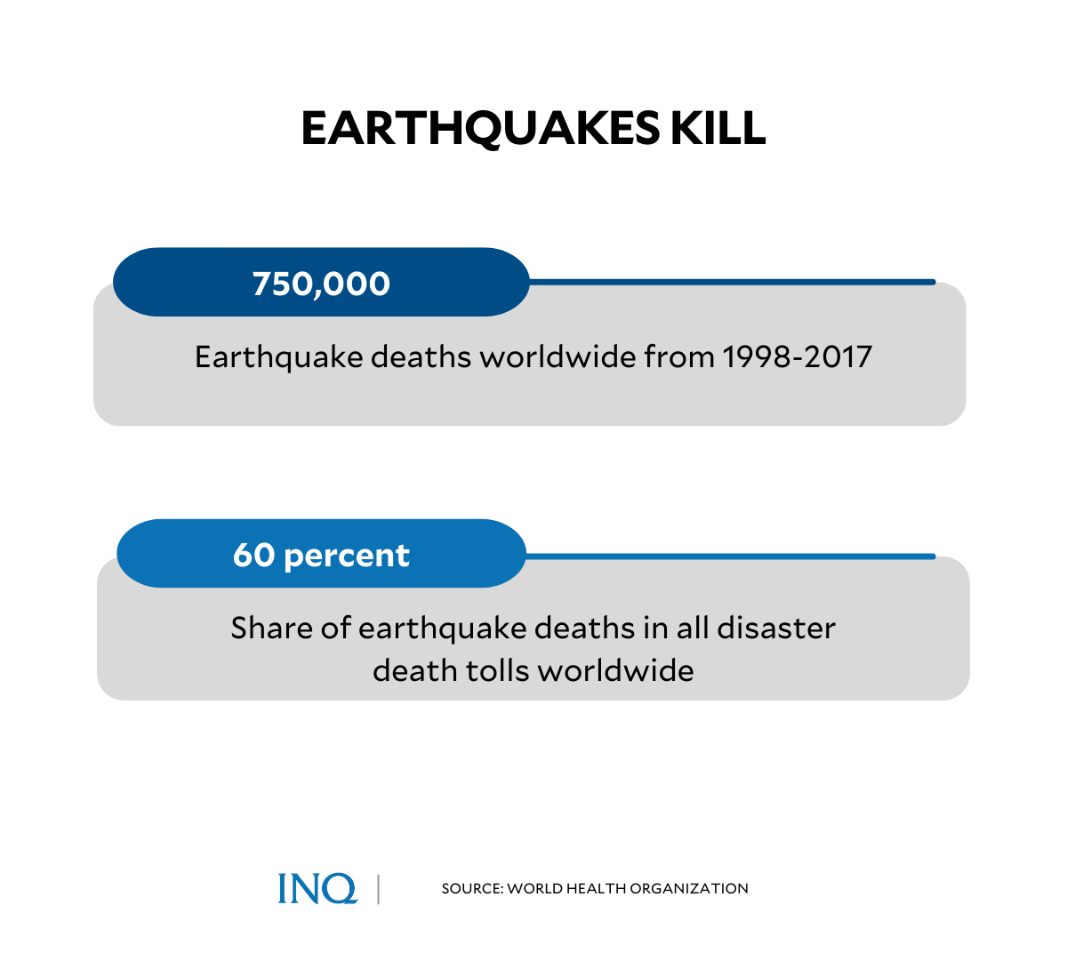 Earthquakes kill