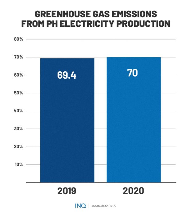 GREENHOUSE GAS EMISSIONS FROM PH ELECTRICITY PRODUCTION