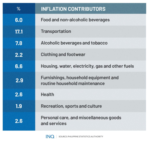 Inflation contributors