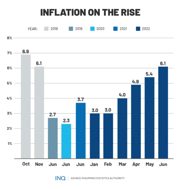Inflation on the rise