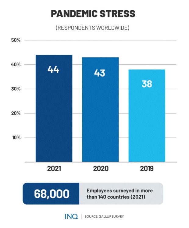 Gallup poll finds PH workers most stressed in Southeast Asia | Inquirer ...
