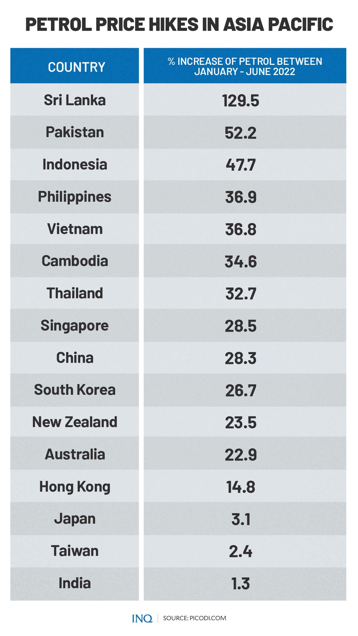 Petrol price hikes in Asia Pacific