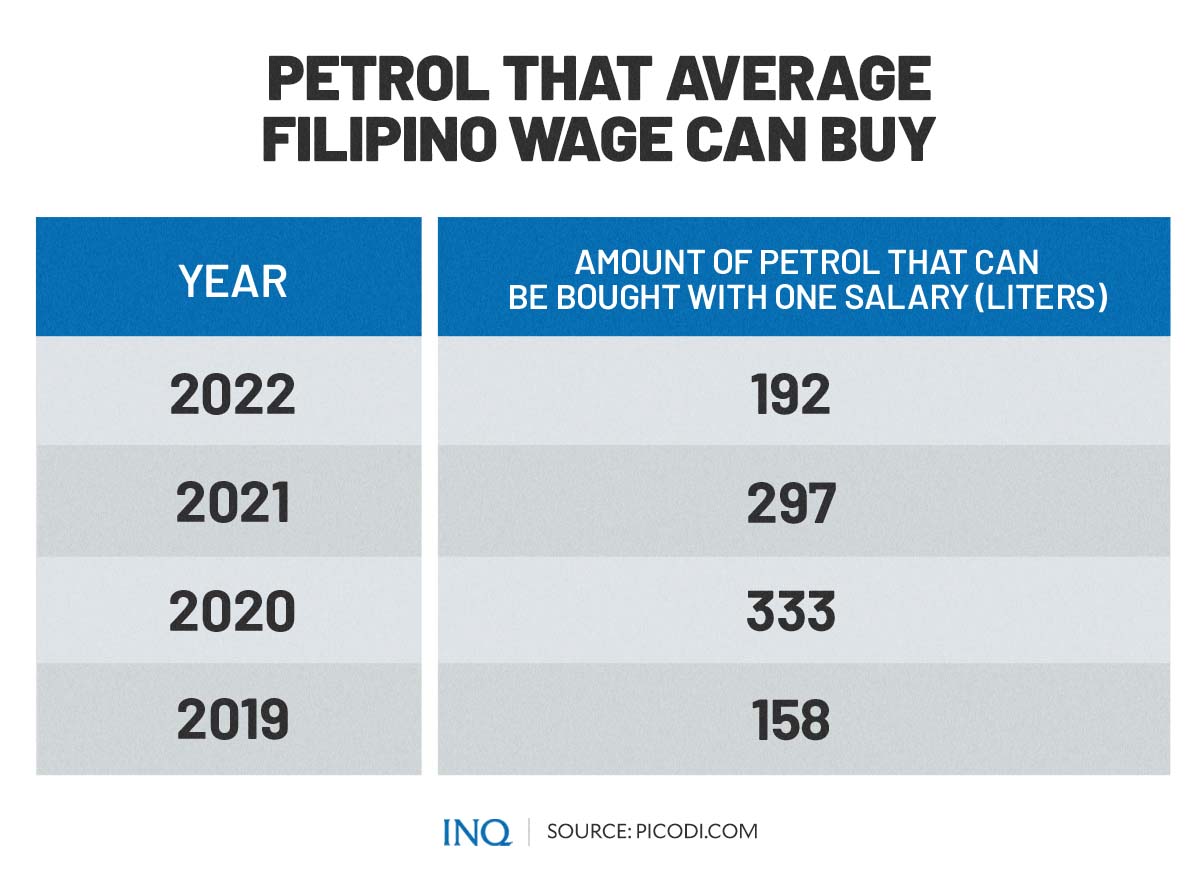 Petrol that average Filipino wage can buy