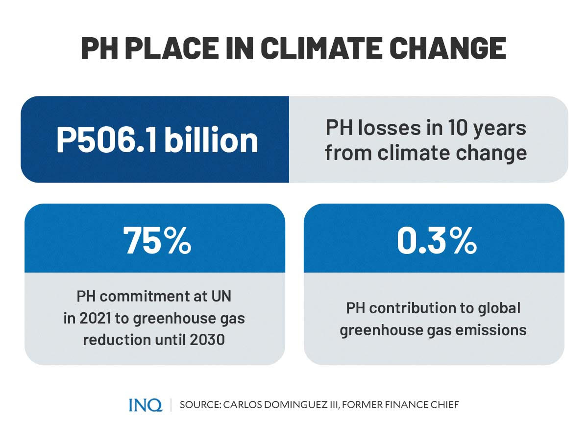 PH place in Climate Change