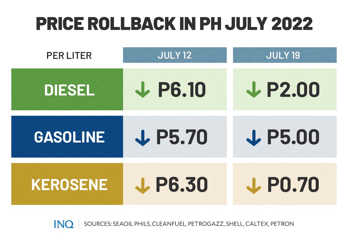 Price rollback in PH July 2022