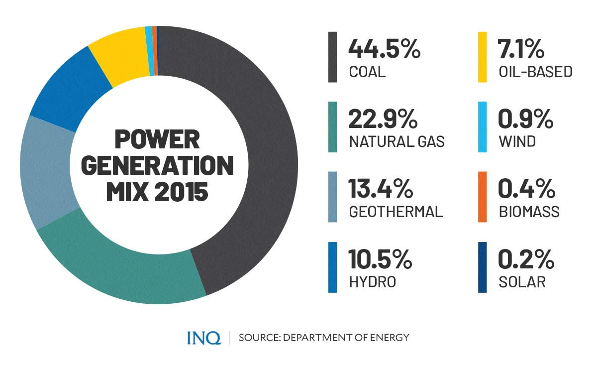 Power generation mix 2015