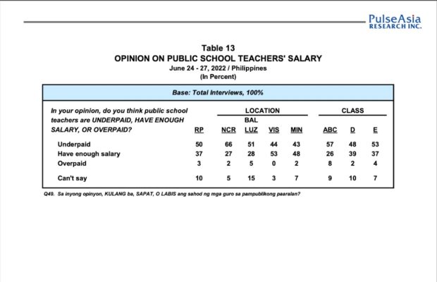 Fifty percent of Filipinos think public school teachers are underpaid as indicated in the survey of Pulse Asia