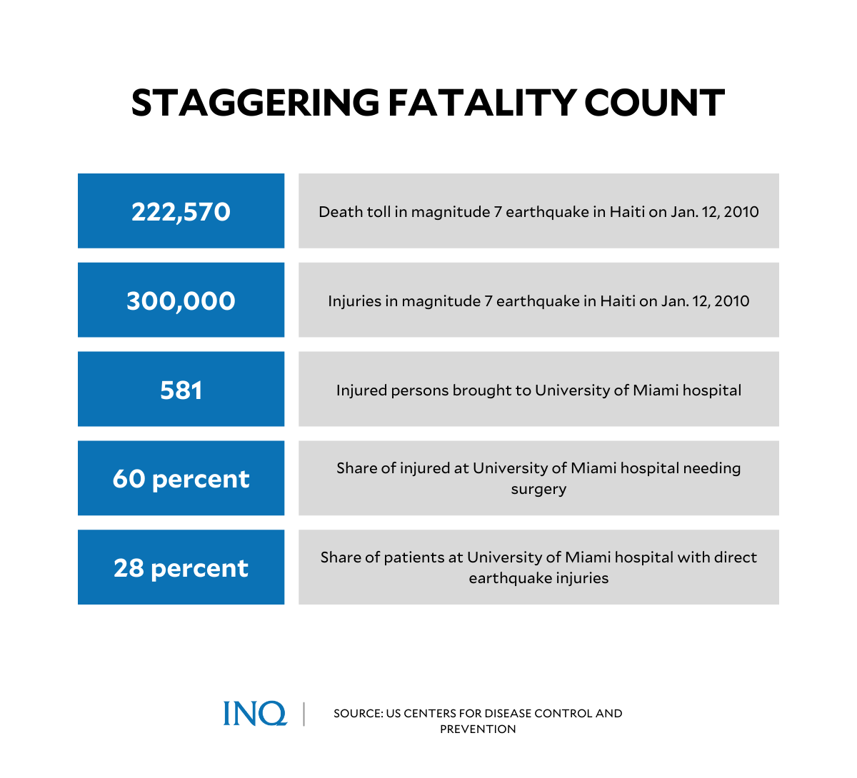 Staggering fatality count