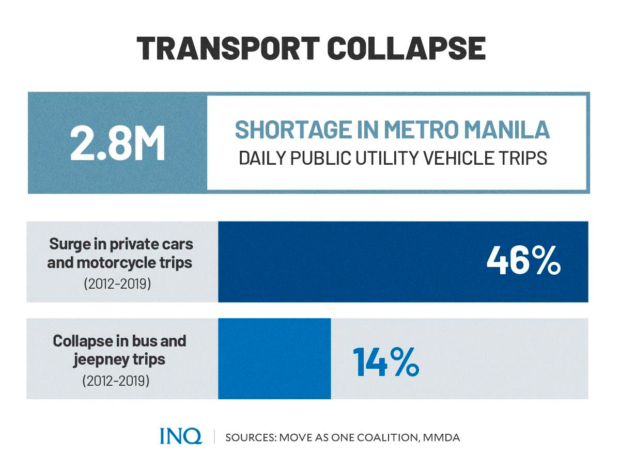 Transport collapse