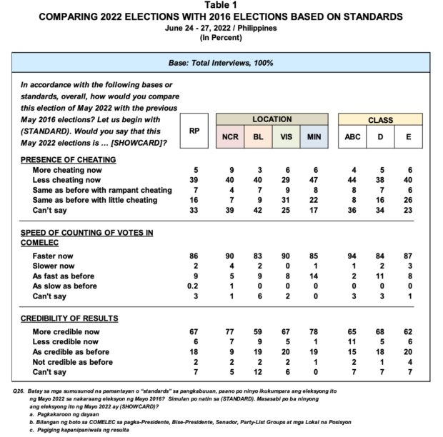 pulse asia survey 2022 polls