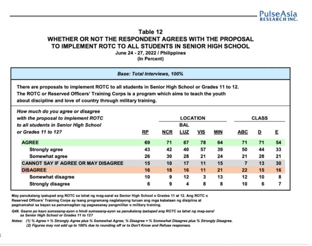 A Pulse Asia survey commissioned by Senator Sherwin Gatchalian shows that 69%  of Filipinos support the implementation of the ROTC Program in senior high school