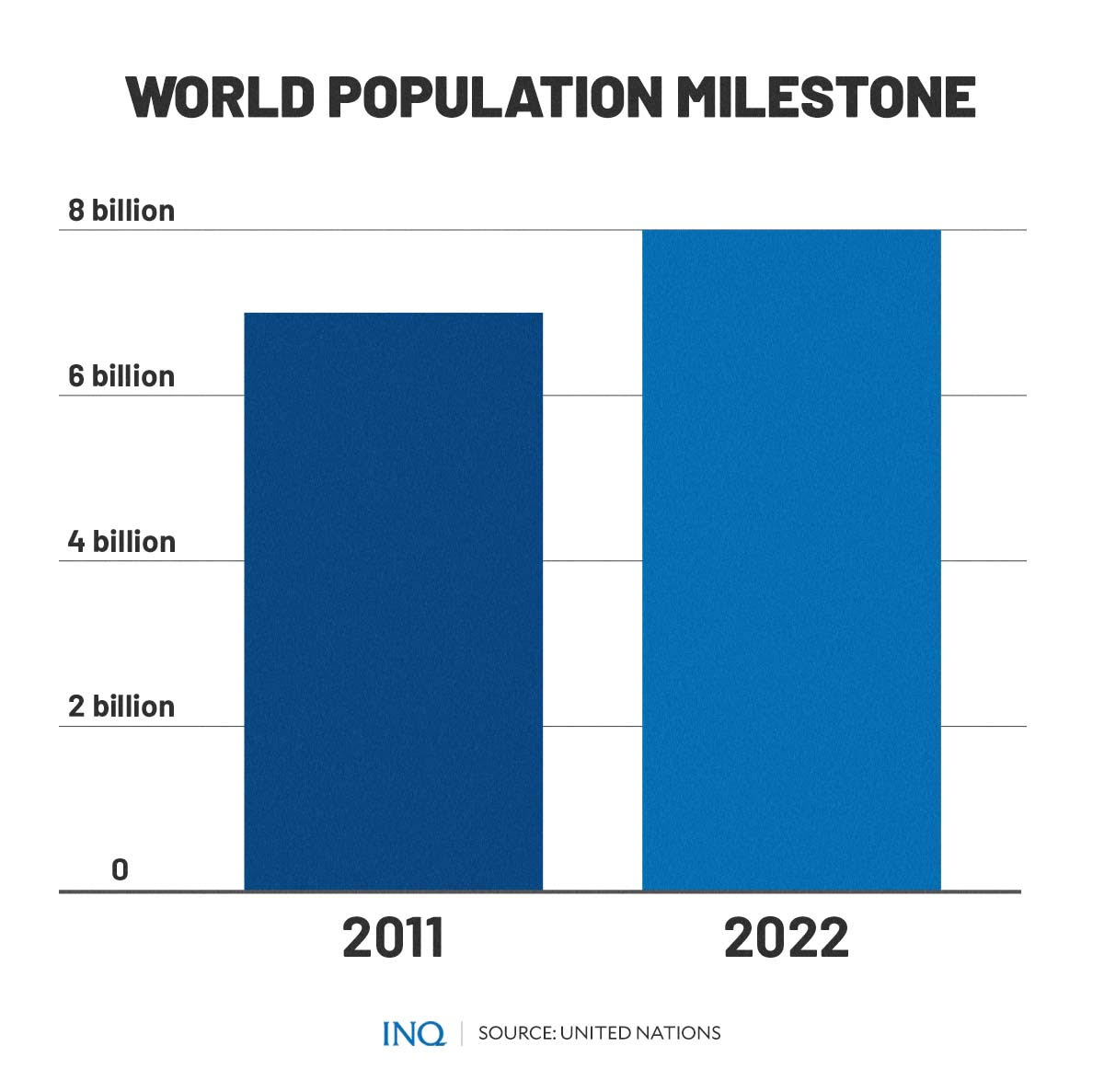 World population milestone