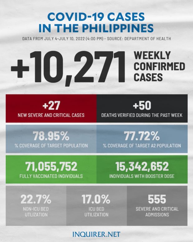 The photo shows latest numbers on COVID-19 which infected 10,271 more in the Philippines from July 4 to 10